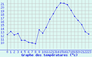 Courbe de tempratures pour Saint-Girons (09)