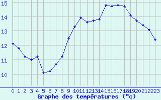 Courbe de tempratures pour Deauville (14)