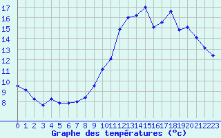 Courbe de tempratures pour Florennes (Be)