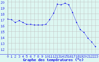 Courbe de tempratures pour Carcassonne (11)