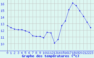 Courbe de tempratures pour Lhospitalet (46)