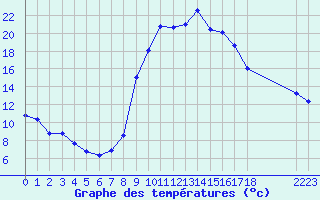 Courbe de tempratures pour Saint-Haon (43)