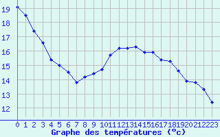 Courbe de tempratures pour Millau - Soulobres (12)