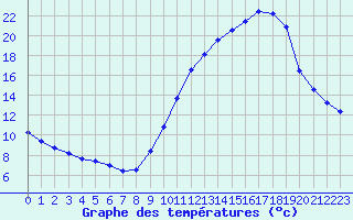 Courbe de tempratures pour Albi (81)