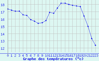 Courbe de tempratures pour Brest (29)