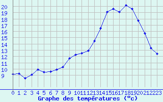 Courbe de tempratures pour B (28)