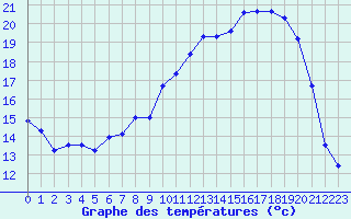 Courbe de tempratures pour Landos-Charbon (43)