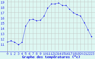 Courbe de tempratures pour Roujan (34)