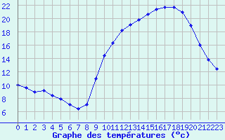 Courbe de tempratures pour Chteauroux (36)