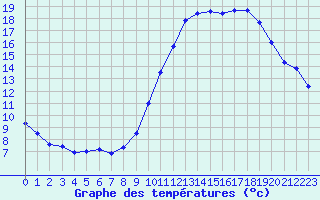 Courbe de tempratures pour Le Plessis-Gassot (95)