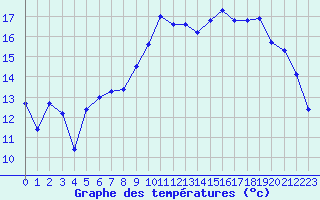 Courbe de tempratures pour Brest (29)