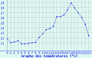 Courbe de tempratures pour Montlimar (26)