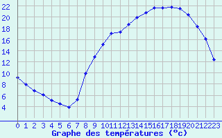 Courbe de tempratures pour Faulx-les-Tombes (Be)