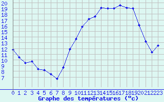 Courbe de tempratures pour Rodalbe (57)