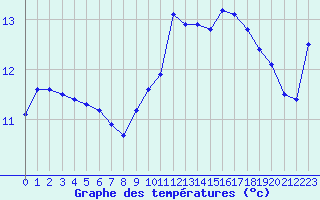 Courbe de tempratures pour Charleville-Mzires / Mohon (08)