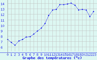 Courbe de tempratures pour Saint-Jean-de-Vedas (34)