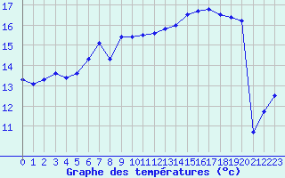 Courbe de tempratures pour Stabio