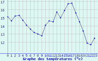 Courbe de tempratures pour Saint-Jean-de-Vedas (34)