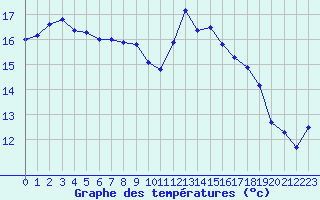 Courbe de tempratures pour Lanvoc (29)