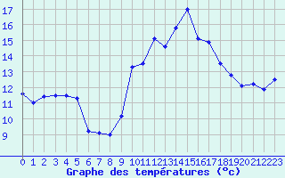 Courbe de tempratures pour Dompierre-sur-Authie (80)