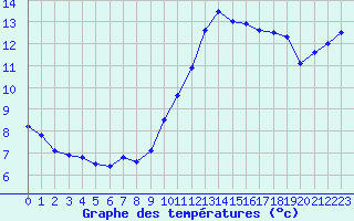 Courbe de tempratures pour Roissy (95)