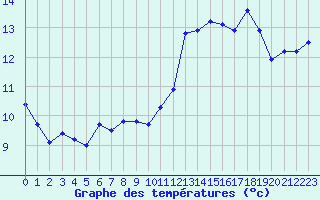 Courbe de tempratures pour Pirou (50)