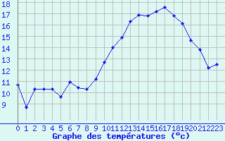 Courbe de tempratures pour Busson (52)