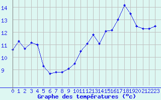 Courbe de tempratures pour Ceyzriat (01)