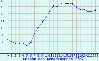 Courbe de tempratures pour Pully-Lausanne (Sw)