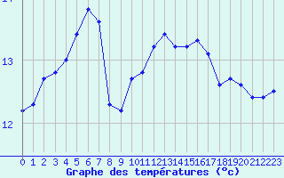 Courbe de tempratures pour Monts-sur-Guesnes (86)