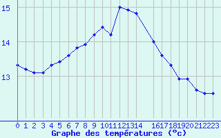 Courbe de tempratures pour Ibiza (Esp)