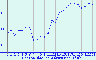 Courbe de tempratures pour Saint-Dizier (52)