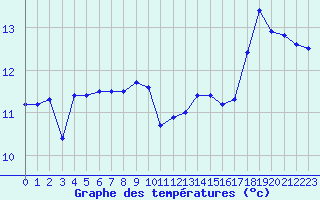 Courbe de tempratures pour Pointe de Socoa (64)