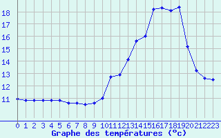 Courbe de tempratures pour Mende - Chabrits (48)