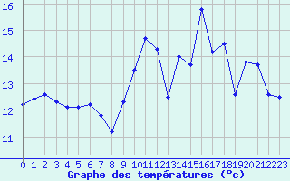 Courbe de tempratures pour Ile de Groix (56)