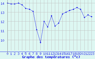Courbe de tempratures pour Cap Pertusato (2A)