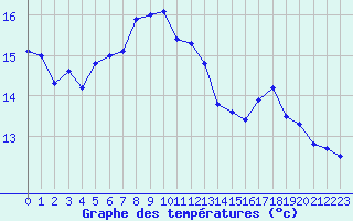 Courbe de tempratures pour Drammen Berskog