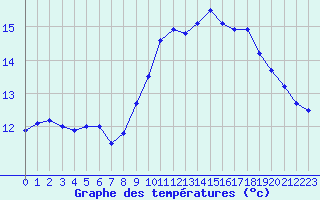 Courbe de tempratures pour Pommerit-Jaudy (22)