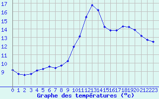 Courbe de tempratures pour Sorcy-Bauthmont (08)