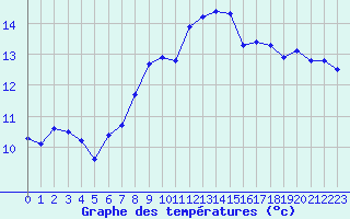 Courbe de tempratures pour Kernascleden (56)