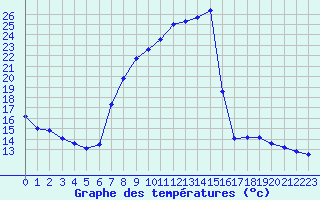 Courbe de tempratures pour Soria (Esp)