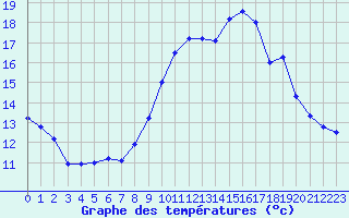 Courbe de tempratures pour Chteau-Chinon (58)