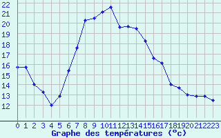 Courbe de tempratures pour Garmisch-Partenkirchen