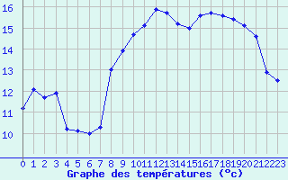 Courbe de tempratures pour Saint-Lger-la-Montagne (87)