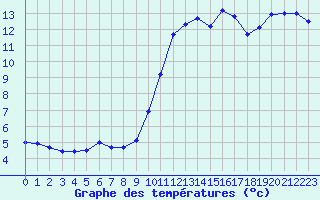 Courbe de tempratures pour Bziers Cap d
