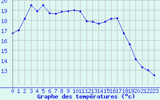 Courbe de tempratures pour Schmuecke