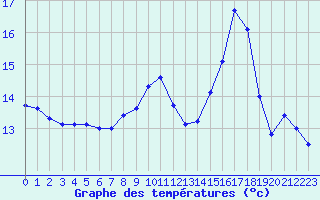 Courbe de tempratures pour Saint-Brieuc (22)