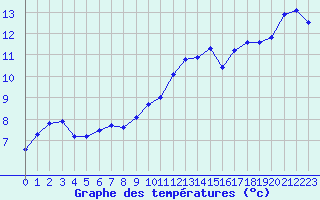 Courbe de tempratures pour Verneuil (78)