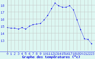 Courbe de tempratures pour Cap Corse (2B)