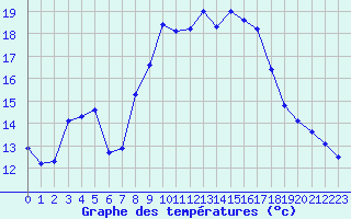 Courbe de tempratures pour Solenzara - Base arienne (2B)